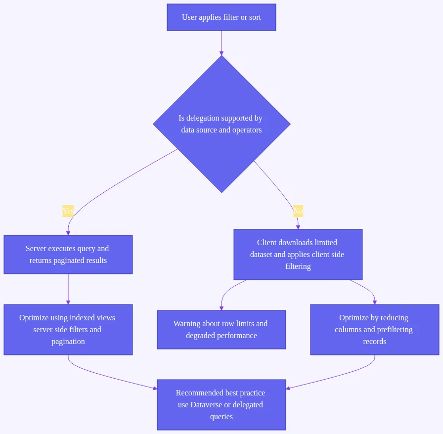modern table control powerapps: Decision flow showing delegation check for a table control query with separate server side an