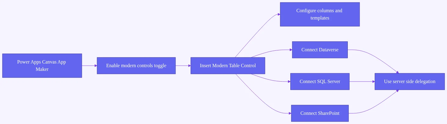 modern table control powerapps: Flowchart showing steps to add and configure the modern table control and connect common data