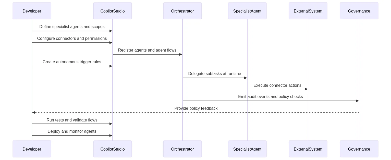 multi-agent orchestration: Sequence diagram that outlines the developer workflow: define agents, configure connectors and tri
