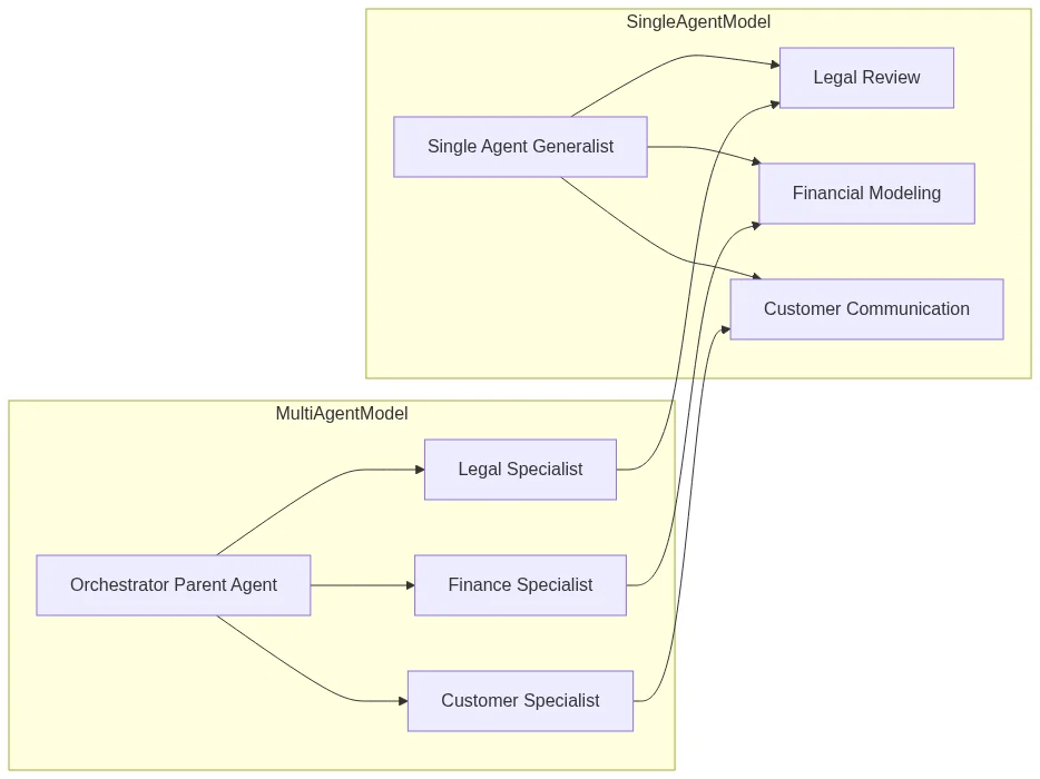 multi-agent orchestration: Comparison diagram: a single generalist agent handling multiple tasks versus an orchestrator deleg
