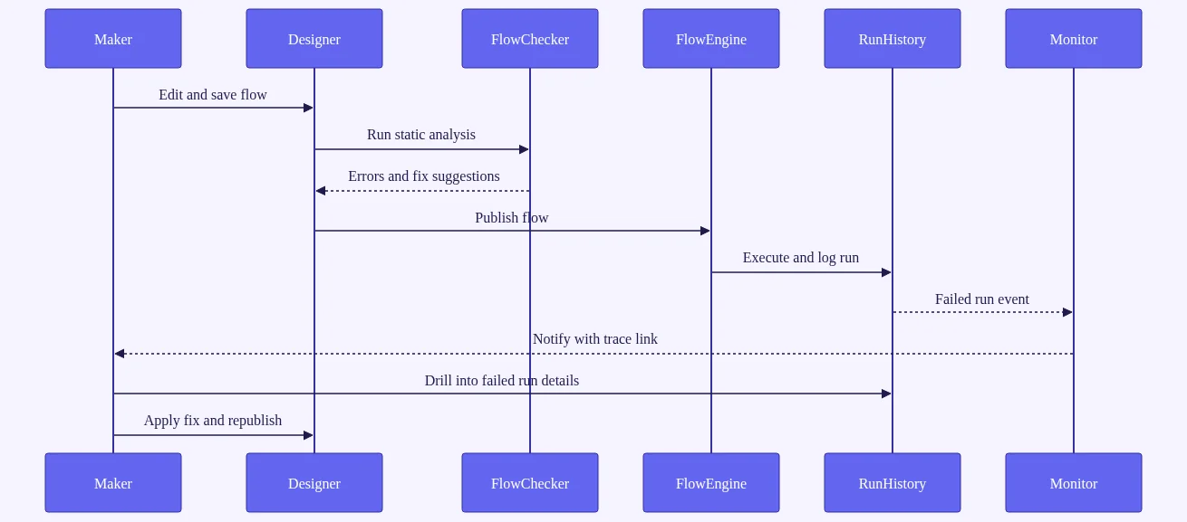 power automate flow checker error: Sequence diagram showing the lifecycle from editing a flow through static analysis, runtim