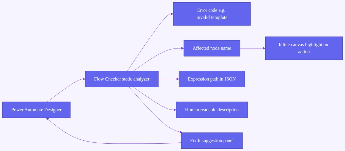 power automate flow checker error: Diagram showing how the Flow Checker analyzes a flow and surfaces error code, affected nod