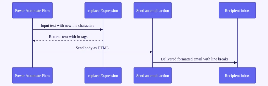 Power Automate line breaks: Sequence diagram showing the flow: raw text with newline characters is passed to the replace expr