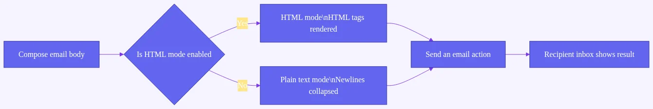 Power Automate line breaks: Flowchart showing how the email body is handled differently when HTML mode is enabled versus plai