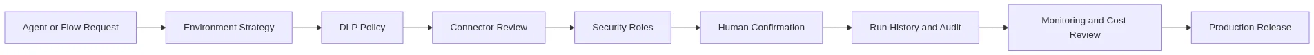 Copilot Studio Agent Flows vs Workflows vs Power Automate: Governance checklist for Copilot Studio and Power Automate automat