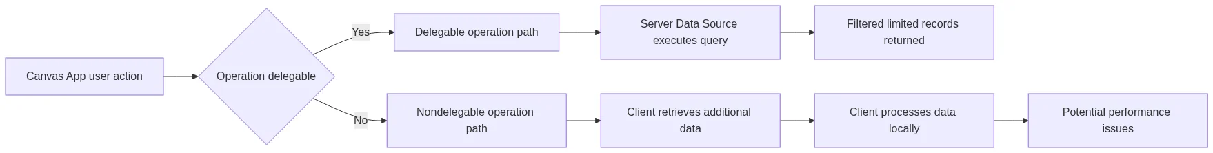Power Platform functions: Flowchart contrasting delegable server-side queries with nondelegable client-side processing and th