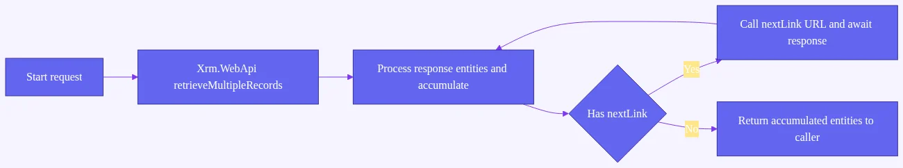 retrieve multiple records from crm javascript: Flowchart illustrating the pagination loop: request, process entities, check f