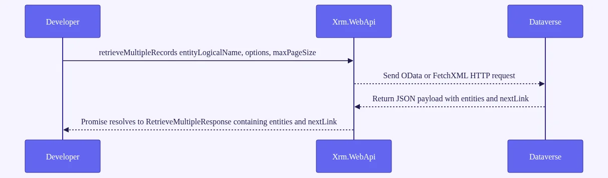 retrieve multiple records from crm javascript: Sequence showing the call from client JavaScript to Xrm.WebApi, the request to