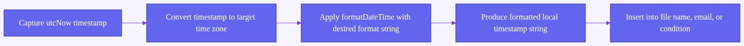 UTCNow and FormatDateTime: Diagram depicting conversion of a UTC timestamp to a target time zone and then formatting it for d