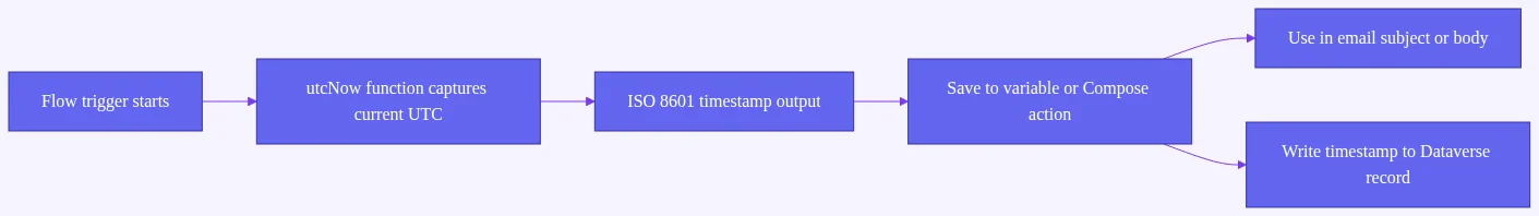 UTCNow and FormatDateTime: Flowchart showing how utcNow captures the current UTC timestamp, stores it, and then uses it in em