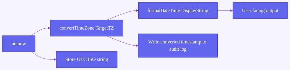 utcnow power automate: Flowchart showing utcnow flowing into convertTimeZone, then formatDateTime for user display, with bran