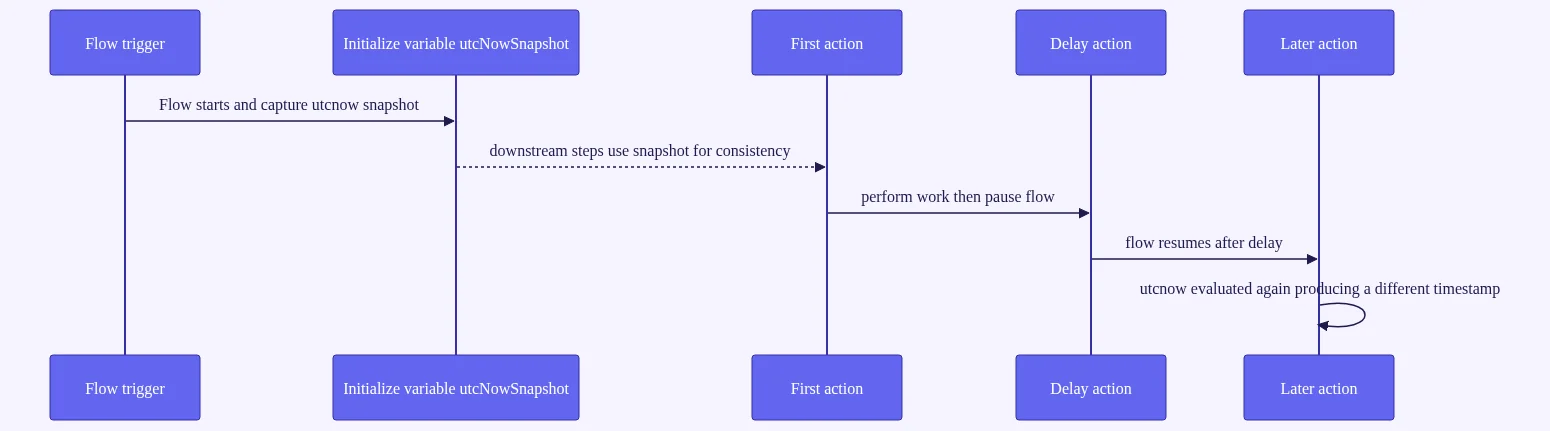 utcnow power automate: Sequence diagram showing capturing utcnow in an initialize variable, then later actions evaluating utc