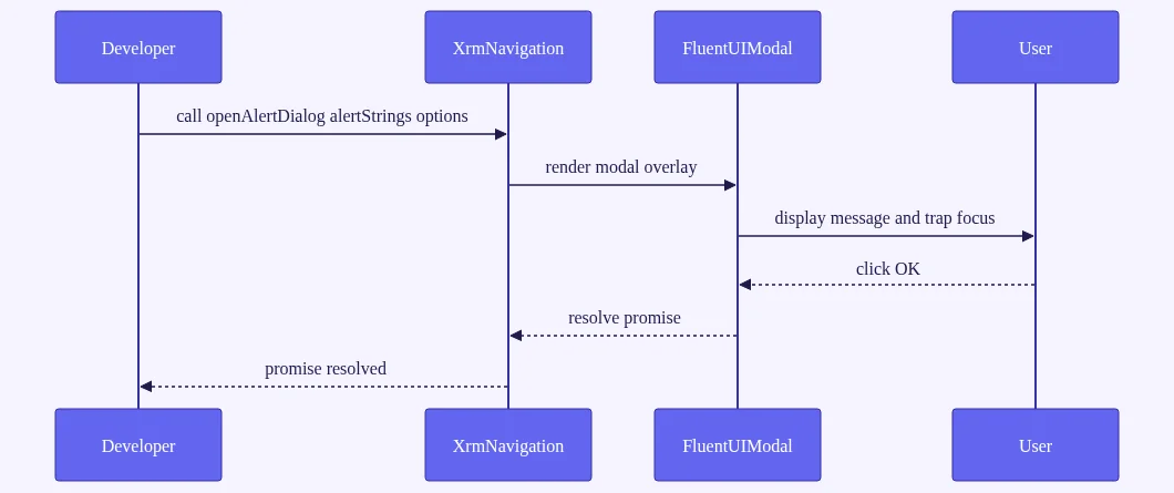 xrm.navigation.openalertdialog: Sequence diagram of the openAlertDialog call lifecycle from developer code to modal render to