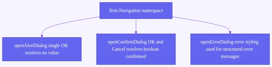 xrm.navigation.openalertdialog: Comparison flowchart showing the three dialog methods with their core behaviors: alert single