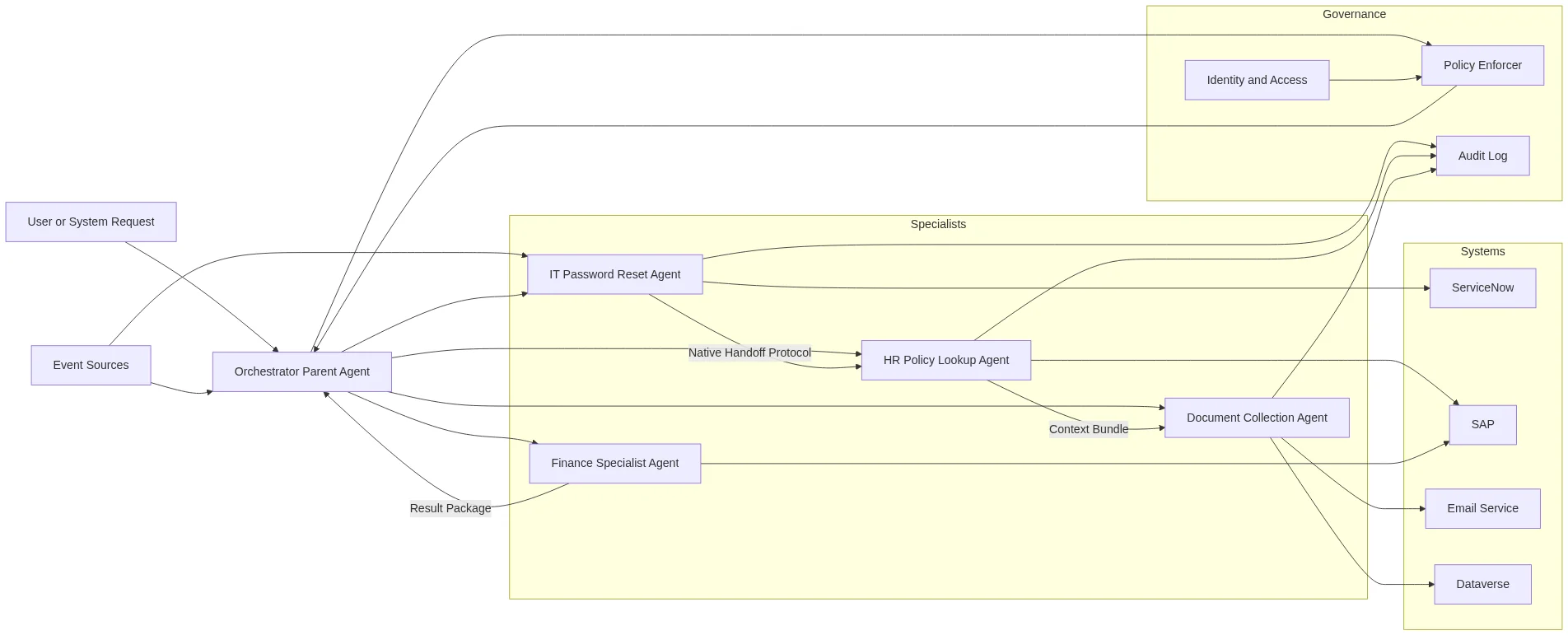 multi-agent orchestration: Diagram showing a user and event sources feeding an orchestrator parent agent that delegates to sp