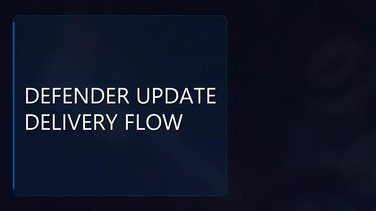Microsoft Defender Antivirus Updates: Defender Update Delivery Flow