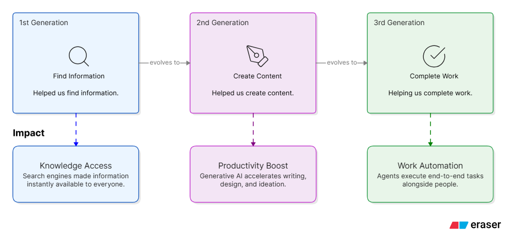 AI Evolution From Information to Work Completion Trnsparent