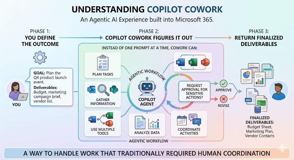 Copilot Cowork